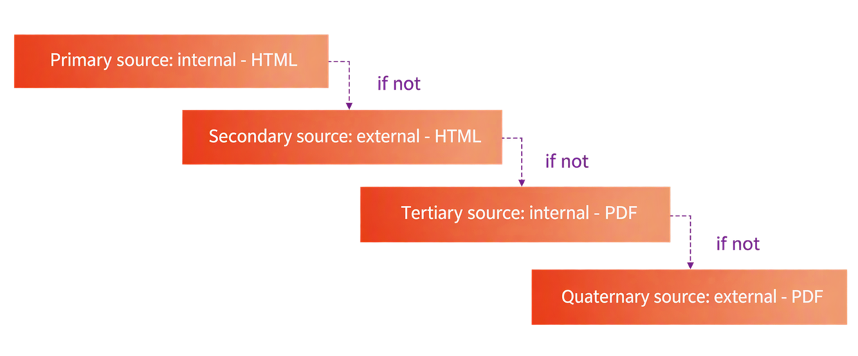 Source prioritization, AI